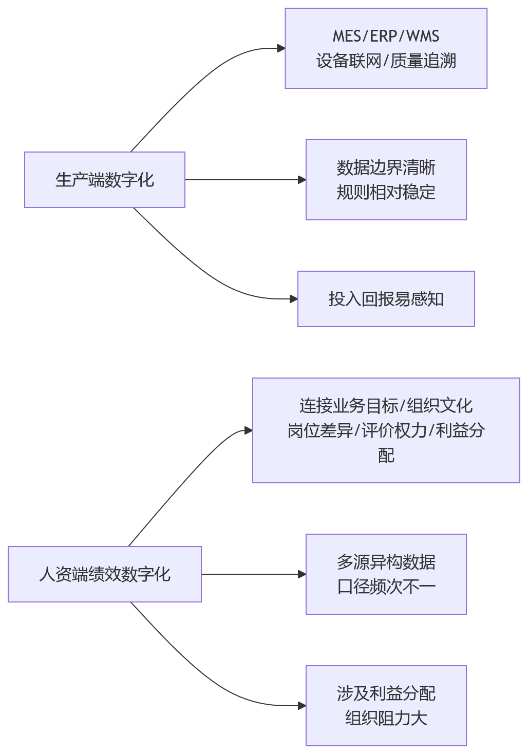 流程图 - 制造企业绩效数字化:员工结构复杂场景下的十大关键问题清单