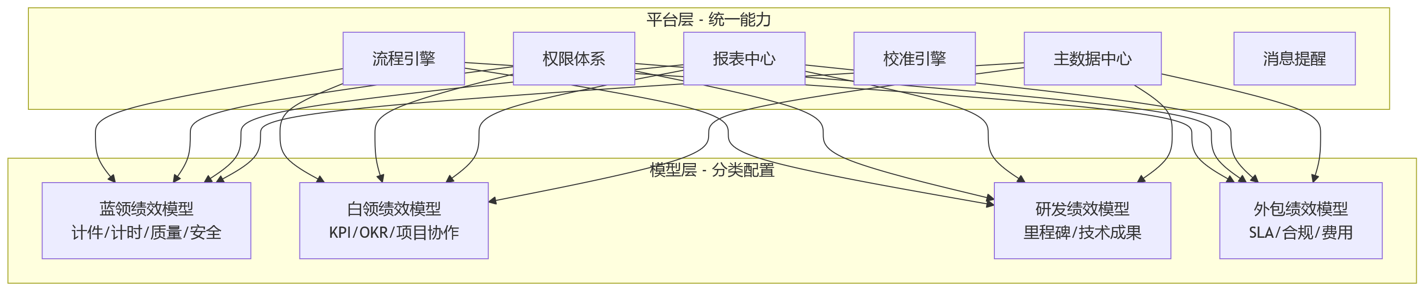 流程图 - 制造企业绩效数字化:员工结构复杂场景下的十大关键问题清单