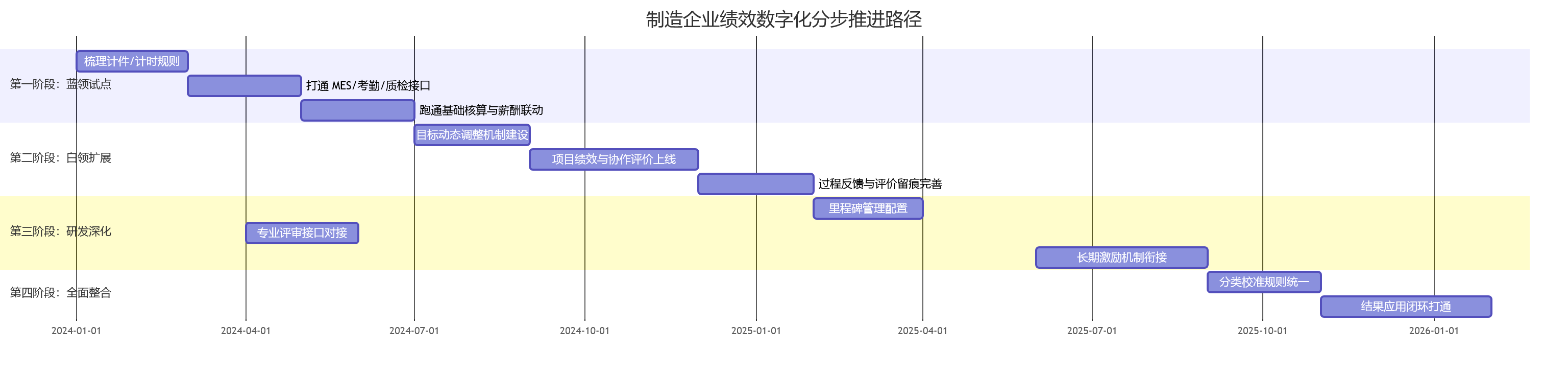 制造企业绩效数字化分步推进路径