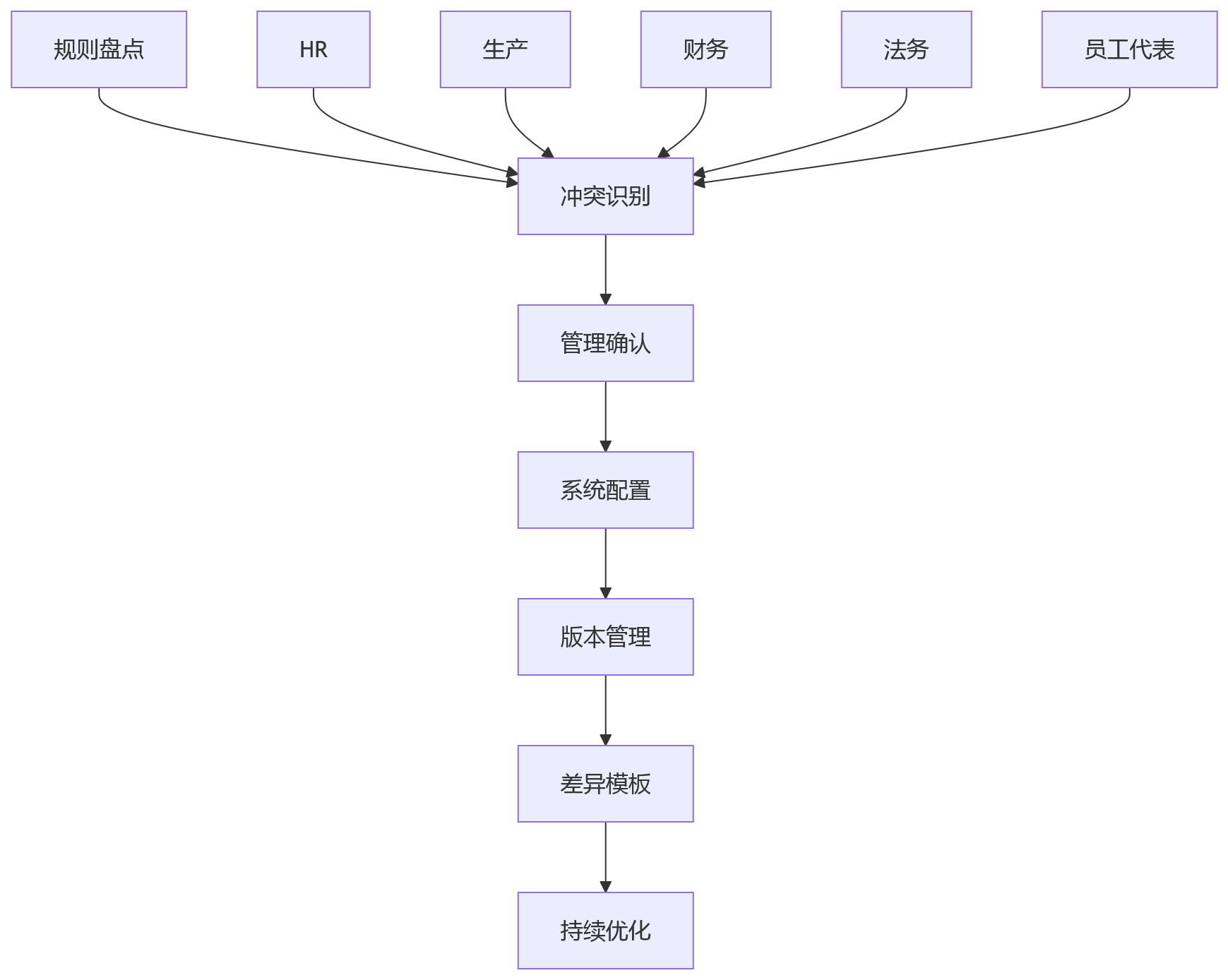 流程图 - 制造企业多班次倒班绩效管理标准化关键问题清单