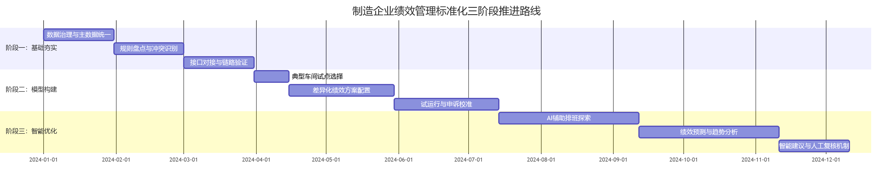 制造企业绩效管理标准化三阶段推进路线