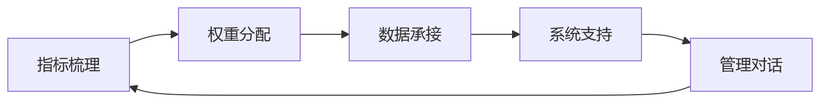 流程图 - 银行BSC绩效管理指标体系关键问题清单