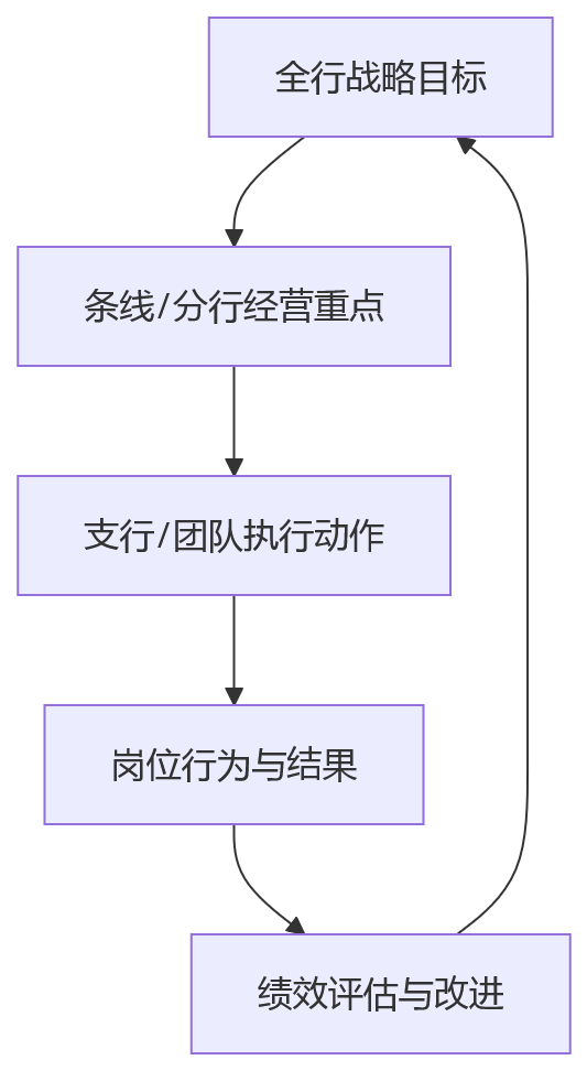 流程图 - 银行BSC绩效管理指标体系关键问题清单