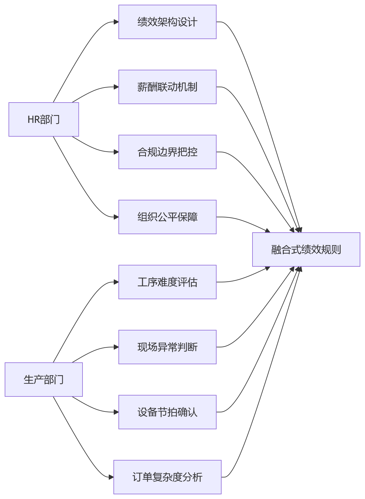流程图 - 2026年制造业工时产量考核协同关键问题清单