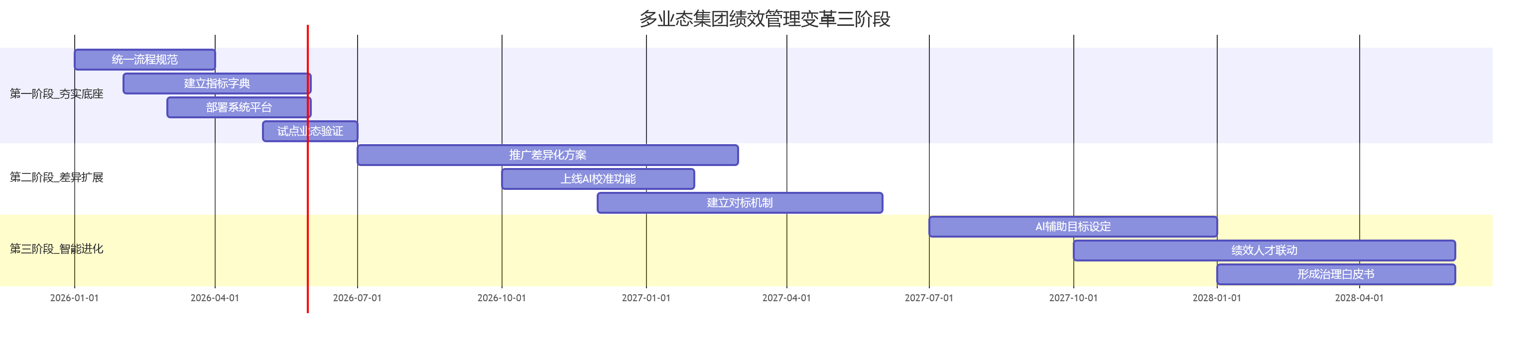 多业态集团绩效管理变革三阶段
