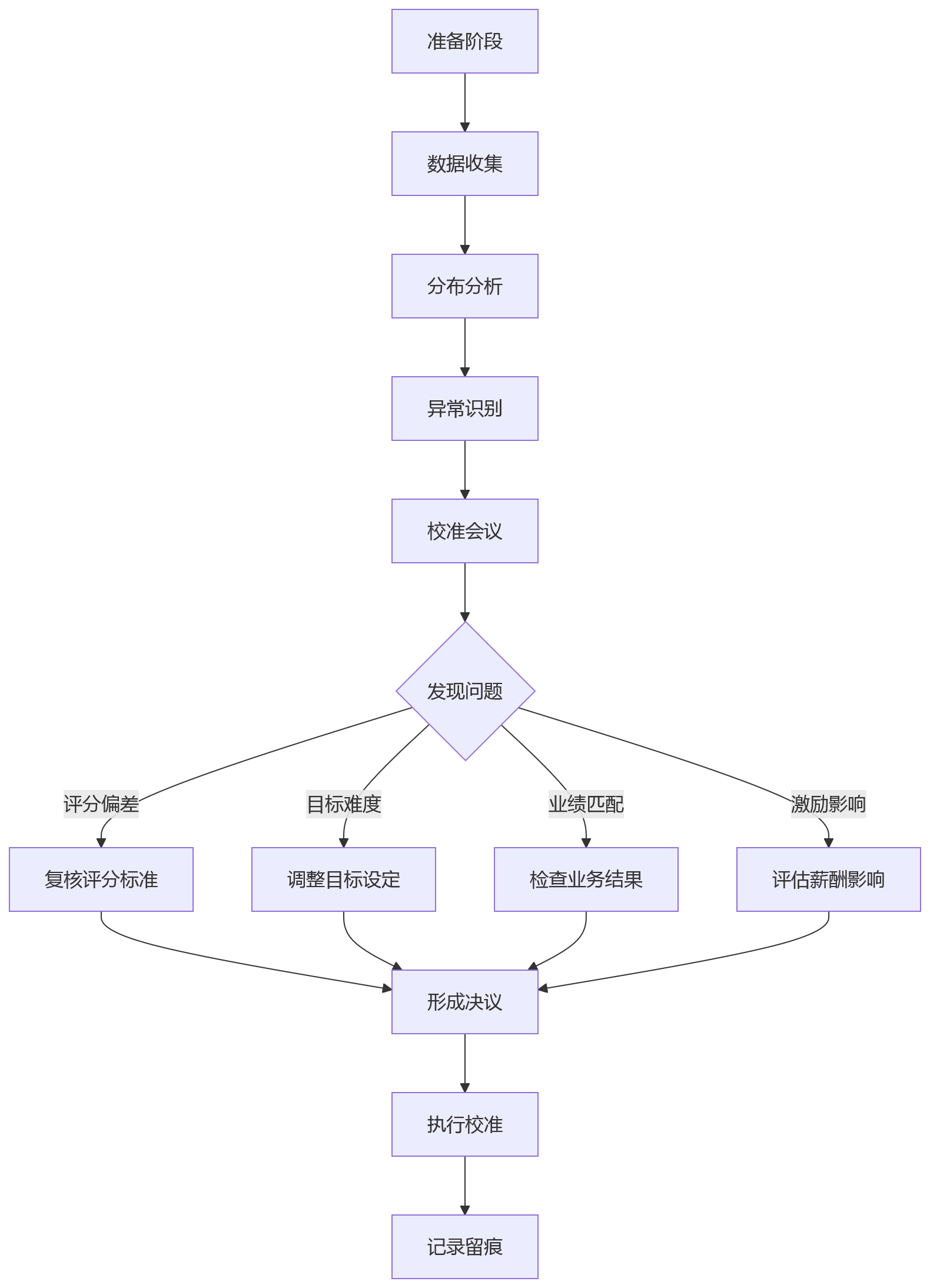 流程图 - 多业态集团绩效管理关键问题清单:HR系统如何统一管控差异化规则