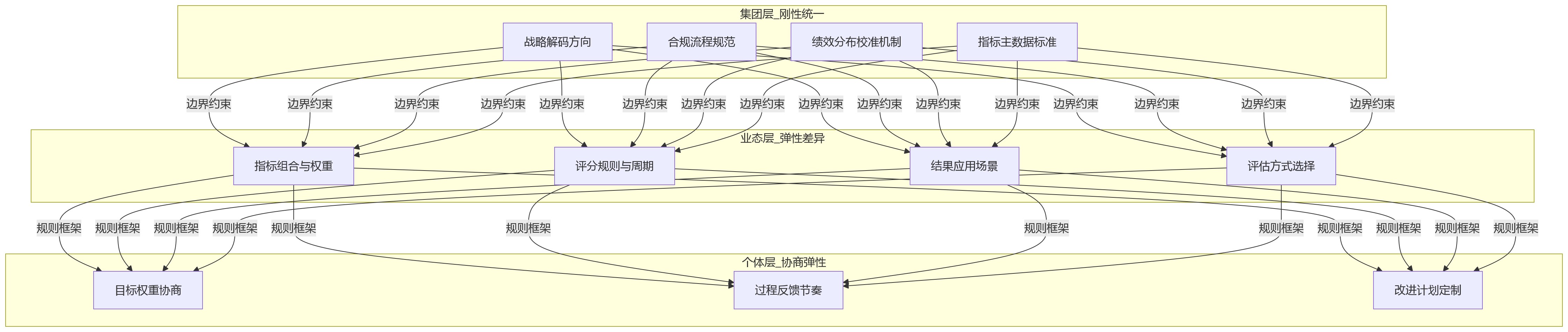 流程图 - 多业态集团绩效管理关键问题清单:HR系统如何统一管控差异化规则