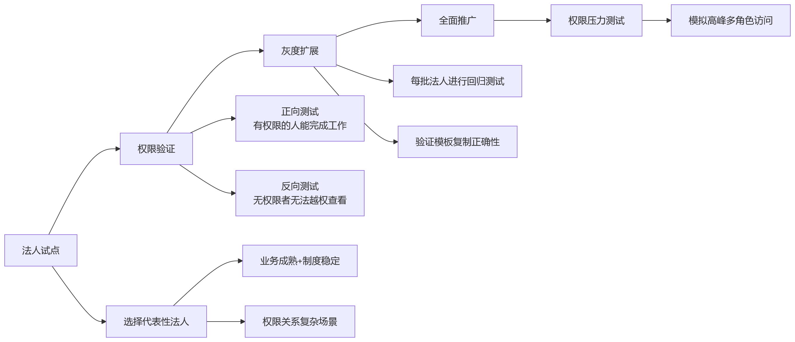 流程图 - 多法人绩效管理数字化数据权限隔离关键问题清单