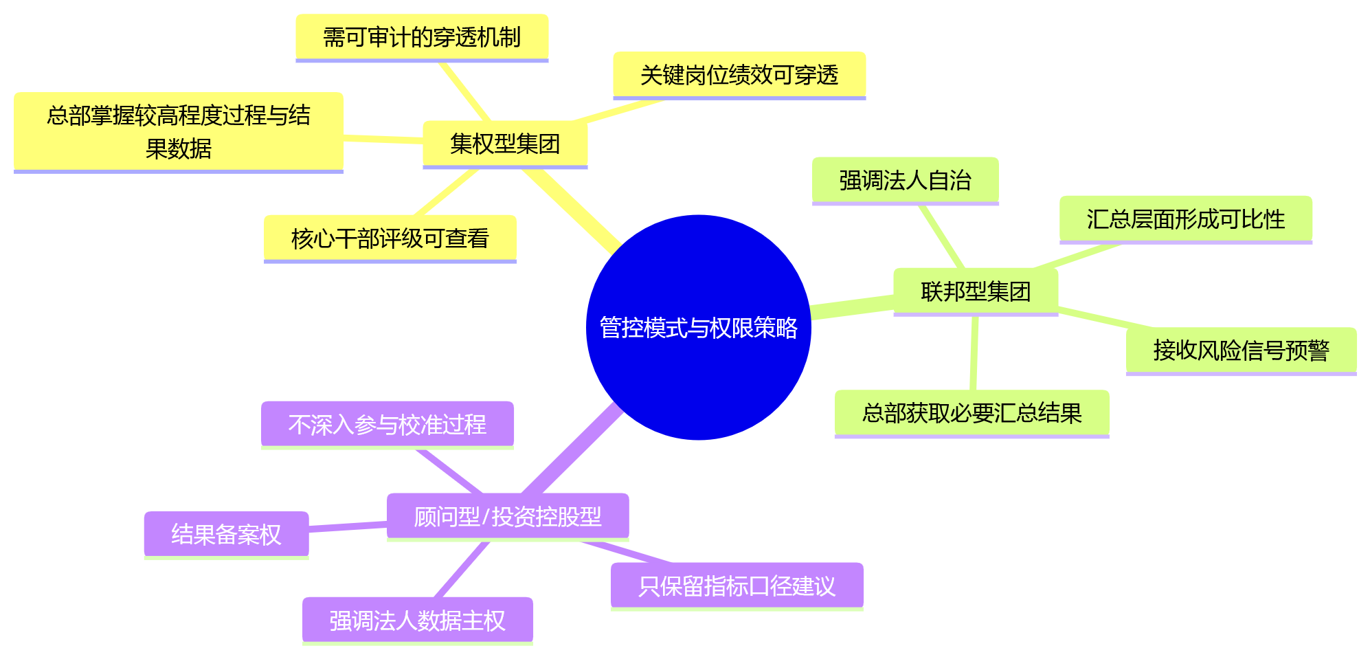 思维导图 - 多法人绩效管理数字化数据权限隔离关键问题清单