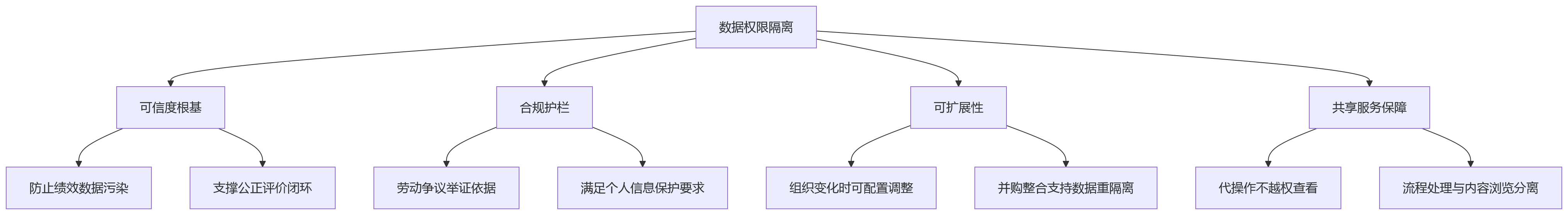 流程图 - 多法人绩效管理数字化数据权限隔离关键问题清单