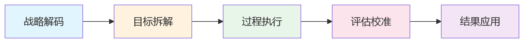流程图 - 集团制造企业绩效管理问题清单 | 链路优化与重构 Q&A