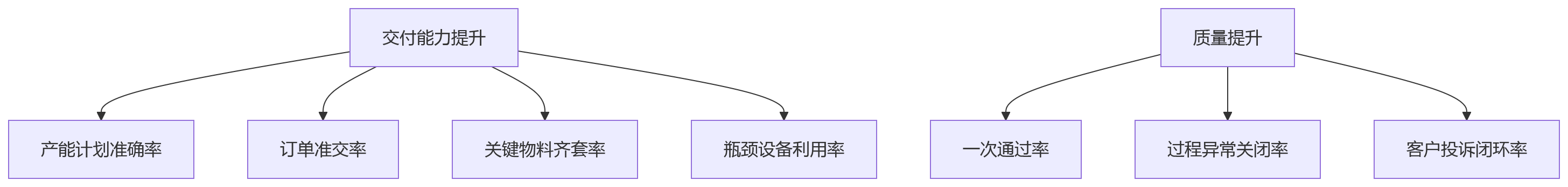 流程图 - 集团制造企业绩效管理问题清单 | 链路优化与重构 Q&A