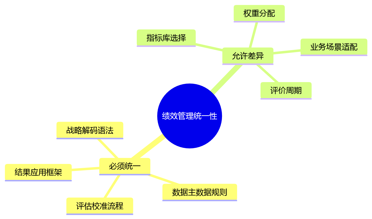 思维导图 - 集团制造企业绩效管理问题清单 | 链路优化与重构 Q&A