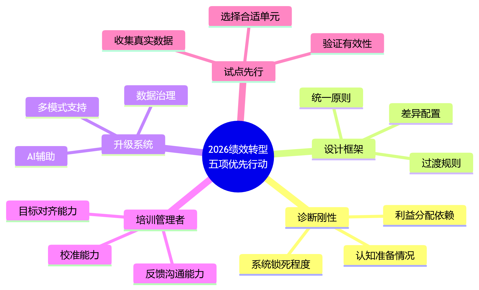 思维导图 - 2026集团绩效管理混合考核转型关键问题清单