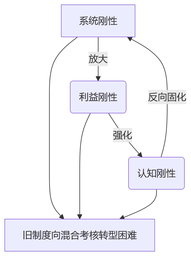 流程图 - 2026集团绩效管理混合考核转型关键问题清单