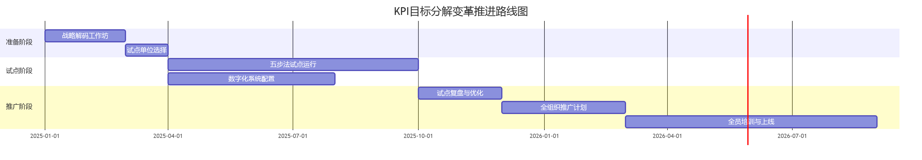 KPI目标分解变革推进路线图