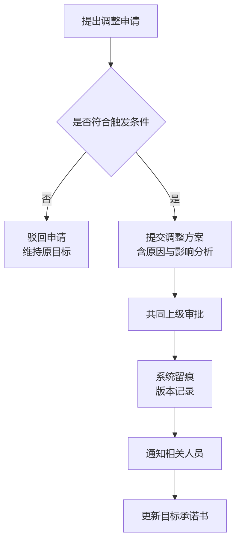 流程图 - KPI目标分解如何避免失焦?大中型企业绩效管理关键问题清单
