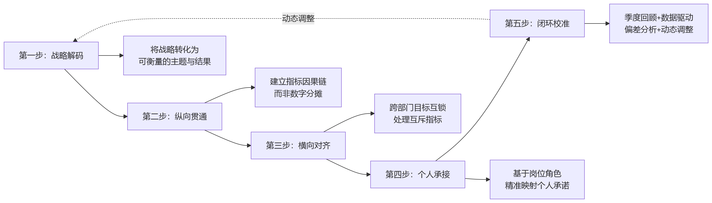流程图 - KPI目标分解如何避免失焦?大中型企业绩效管理关键问题清单