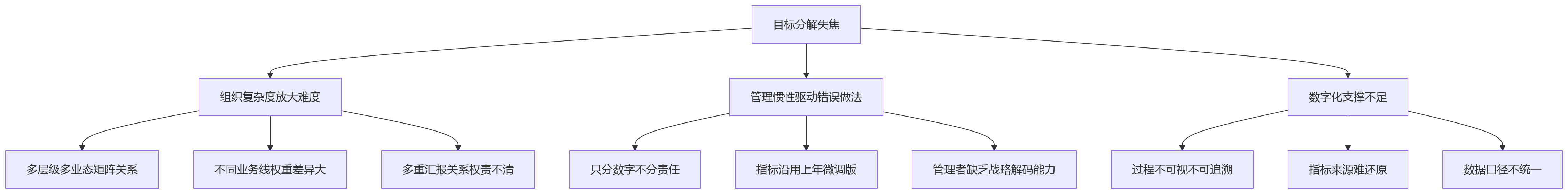 流程图 - KPI目标分解如何避免失焦?大中型企业绩效管理关键问题清单