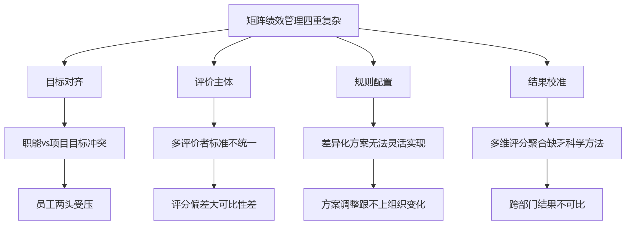 流程图 - 矩阵组织绩效管理关键问题清单:从设计到系统落地的10大核心问答