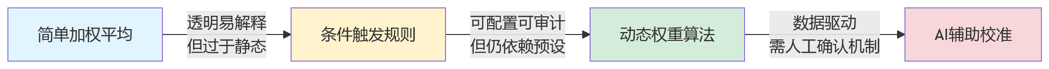 流程图 - 矩阵组织绩效管理关键问题清单:从设计到系统落地的10大核心问答