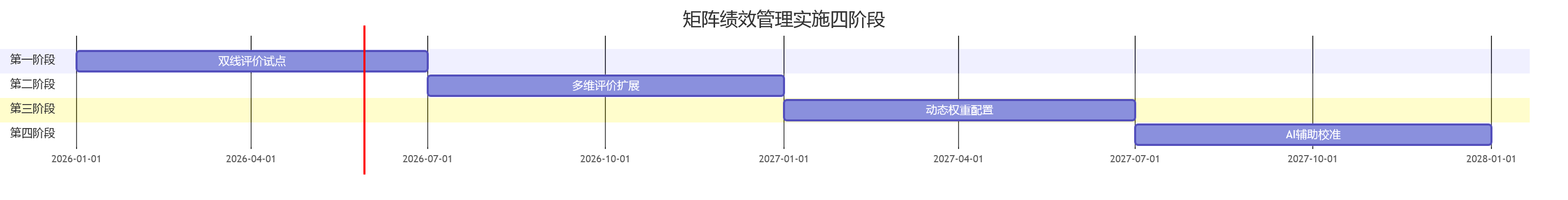 矩阵绩效管理实施四阶段