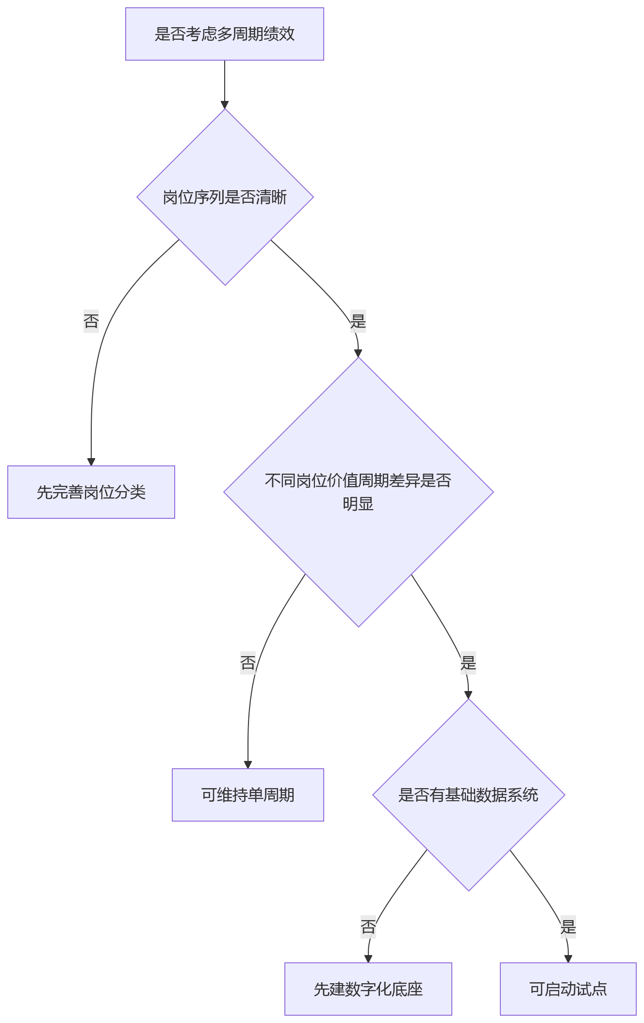 流程图 - 多周期绩效体系关键问题清单:制造企业如何搭建短中长期考核节奏