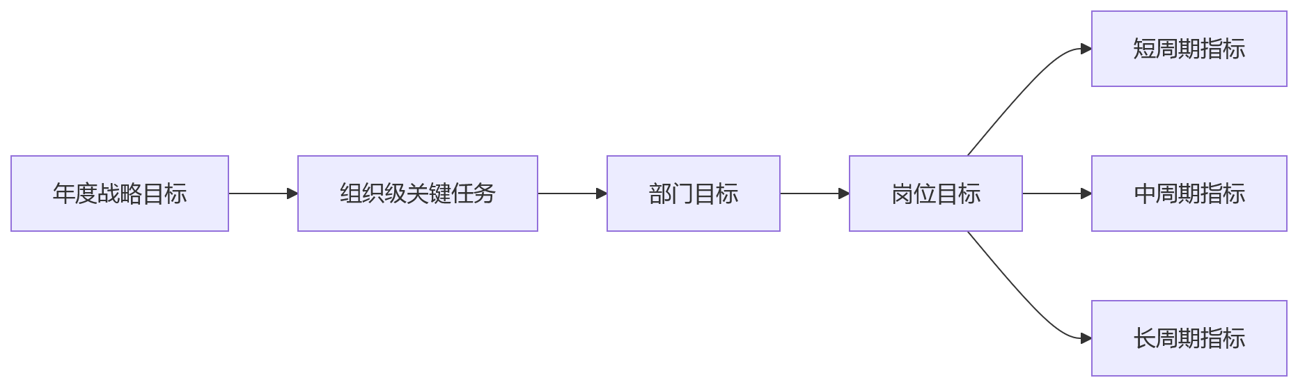 流程图 - 多周期绩效体系关键问题清单:制造企业如何搭建短中长期考核节奏