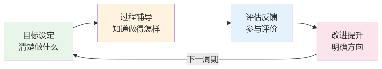 流程图 - 平台化绩效提升自助体验关键问题清单