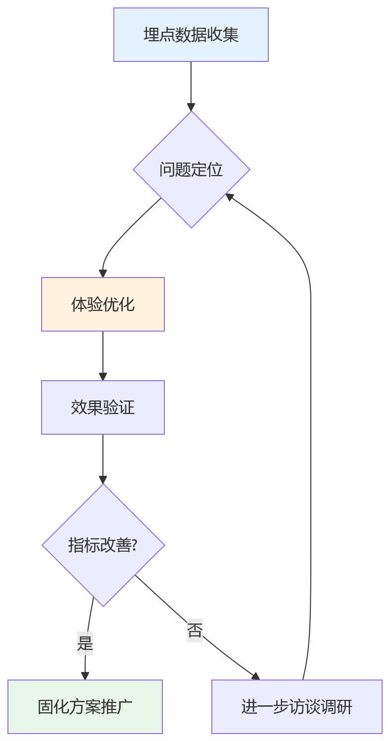 流程图 - 平台化绩效提升自助体验关键问题清单