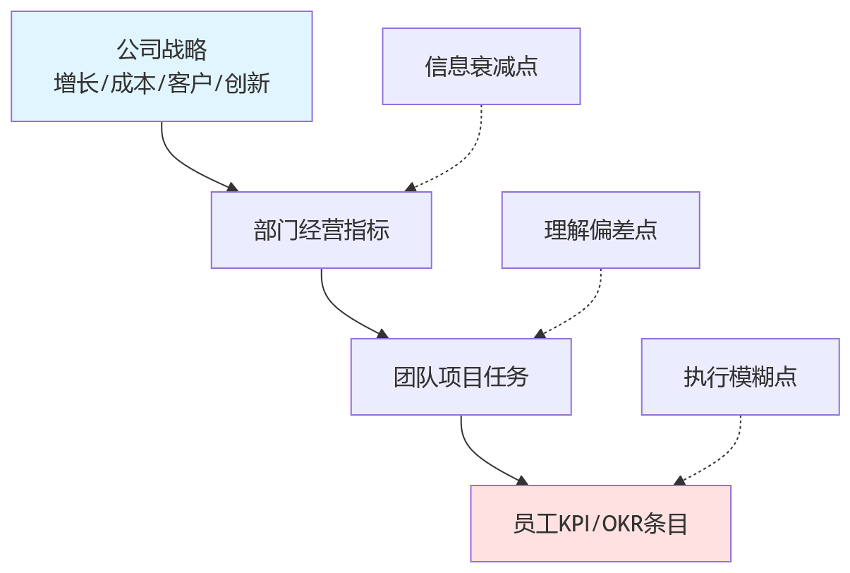 流程图 - 平台化绩效提升自助体验关键问题清单