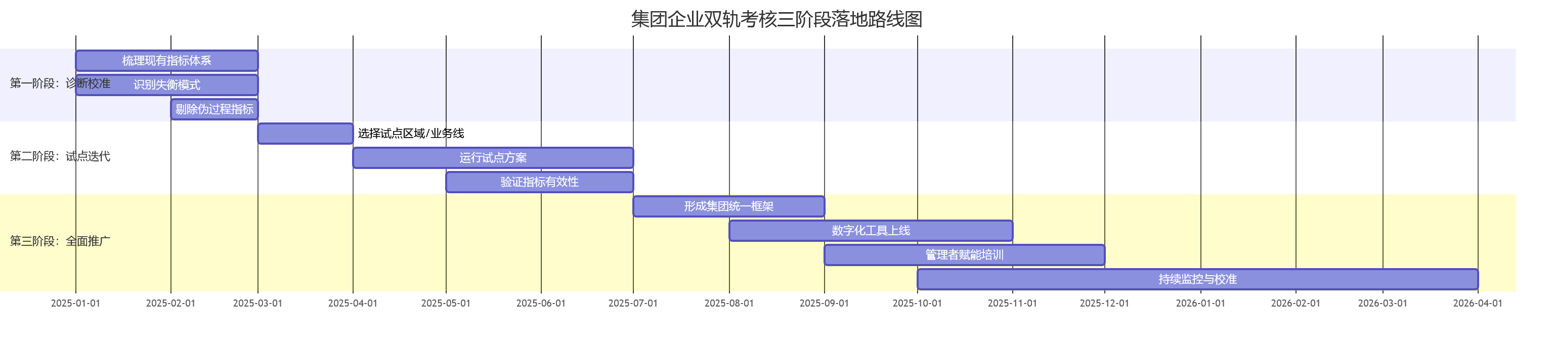 集团企业双轨考核三阶段落地路线图
