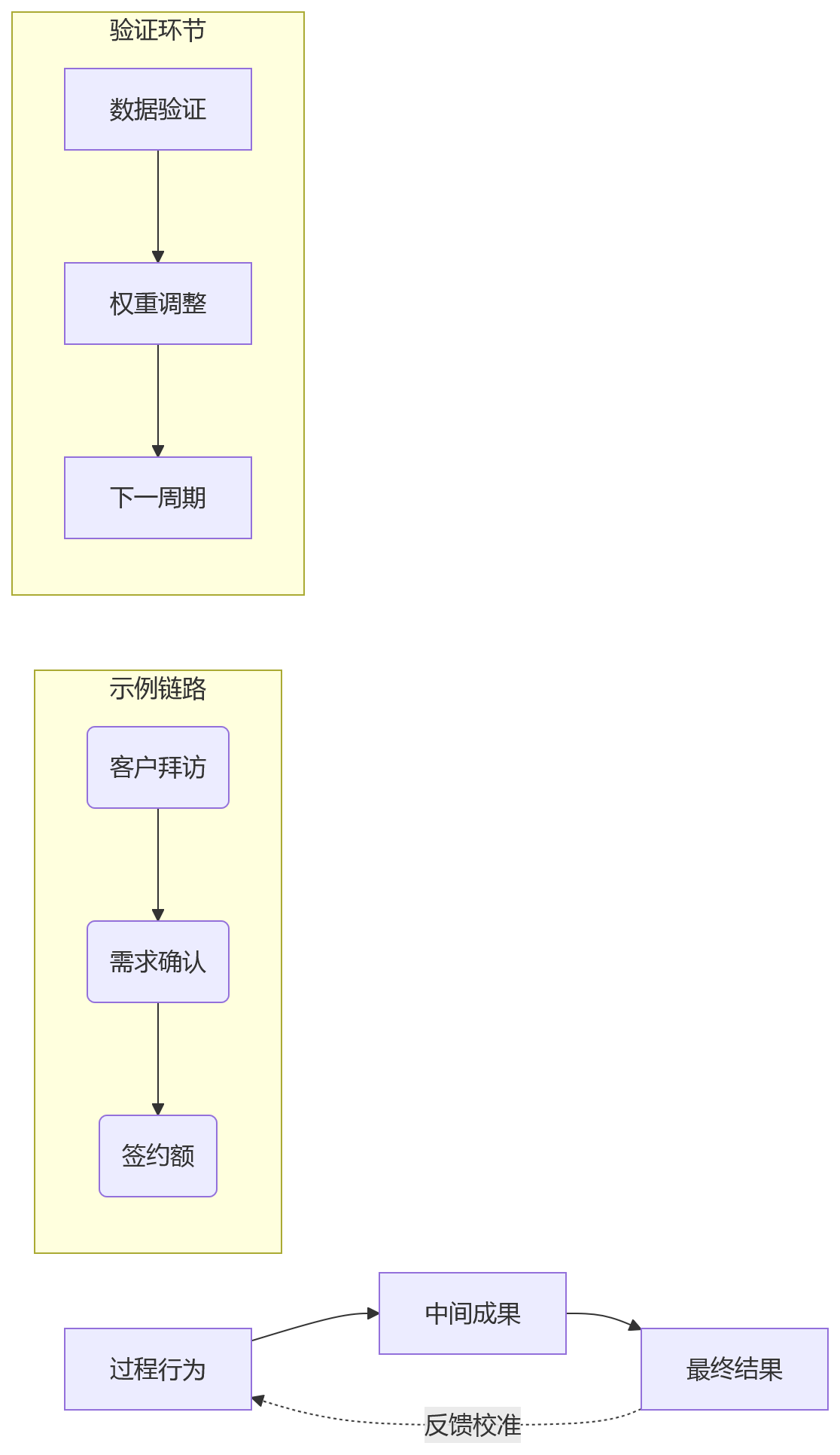 流程图 - 集团企业销售结果与过程双轨考核关键问题清单