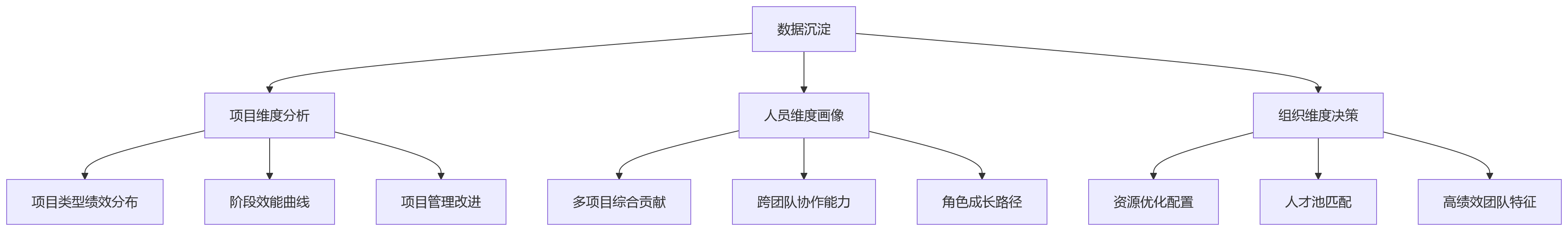 流程图 - 项目制组织绩效数据怎么统一?HRD必看的10个关键问题清单