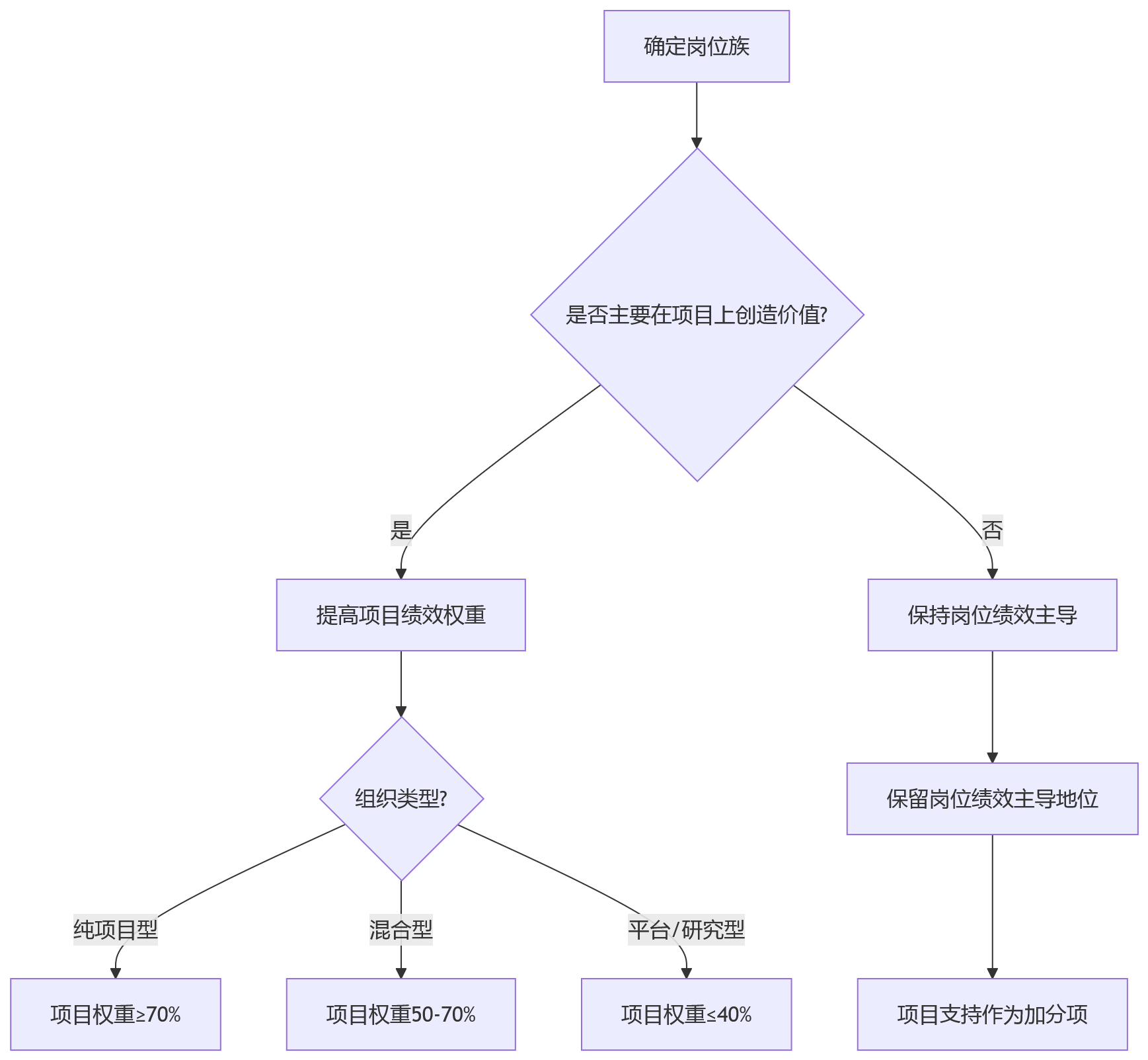流程图 - 项目制组织绩效数据怎么统一?HRD必看的10个关键问题清单