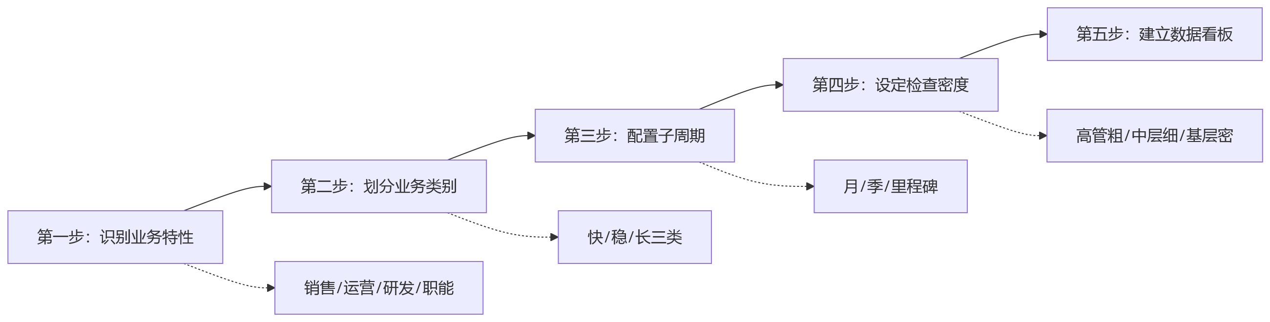流程图 - 绩效周期怎么设置才能支撑战略落地?企业常见问题清单