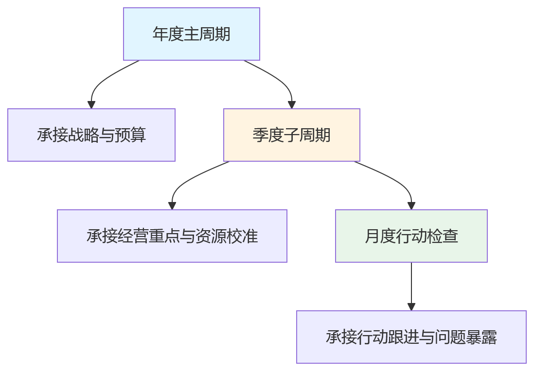流程图 - 绩效周期怎么设置才能支撑战略落地?企业常见问题清单