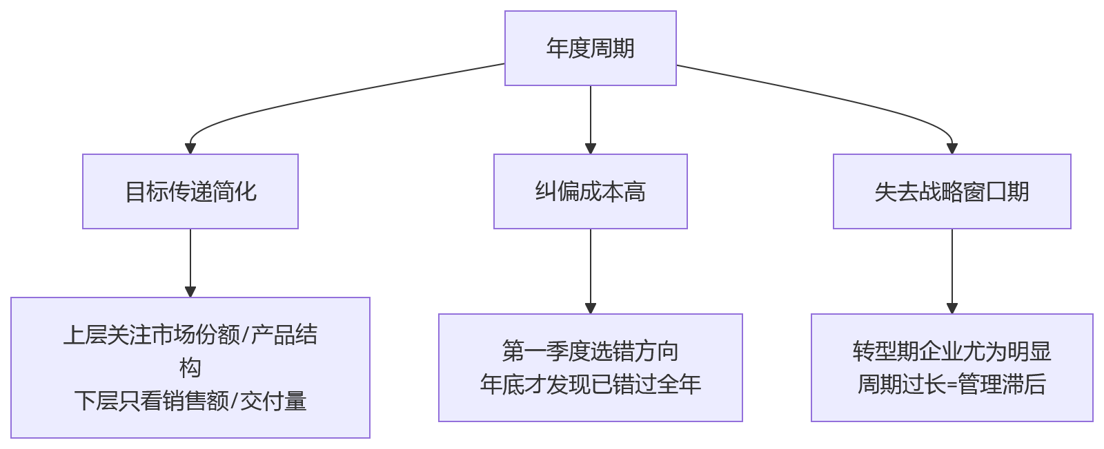 流程图 - 绩效周期怎么设置才能支撑战略落地?企业常见问题清单