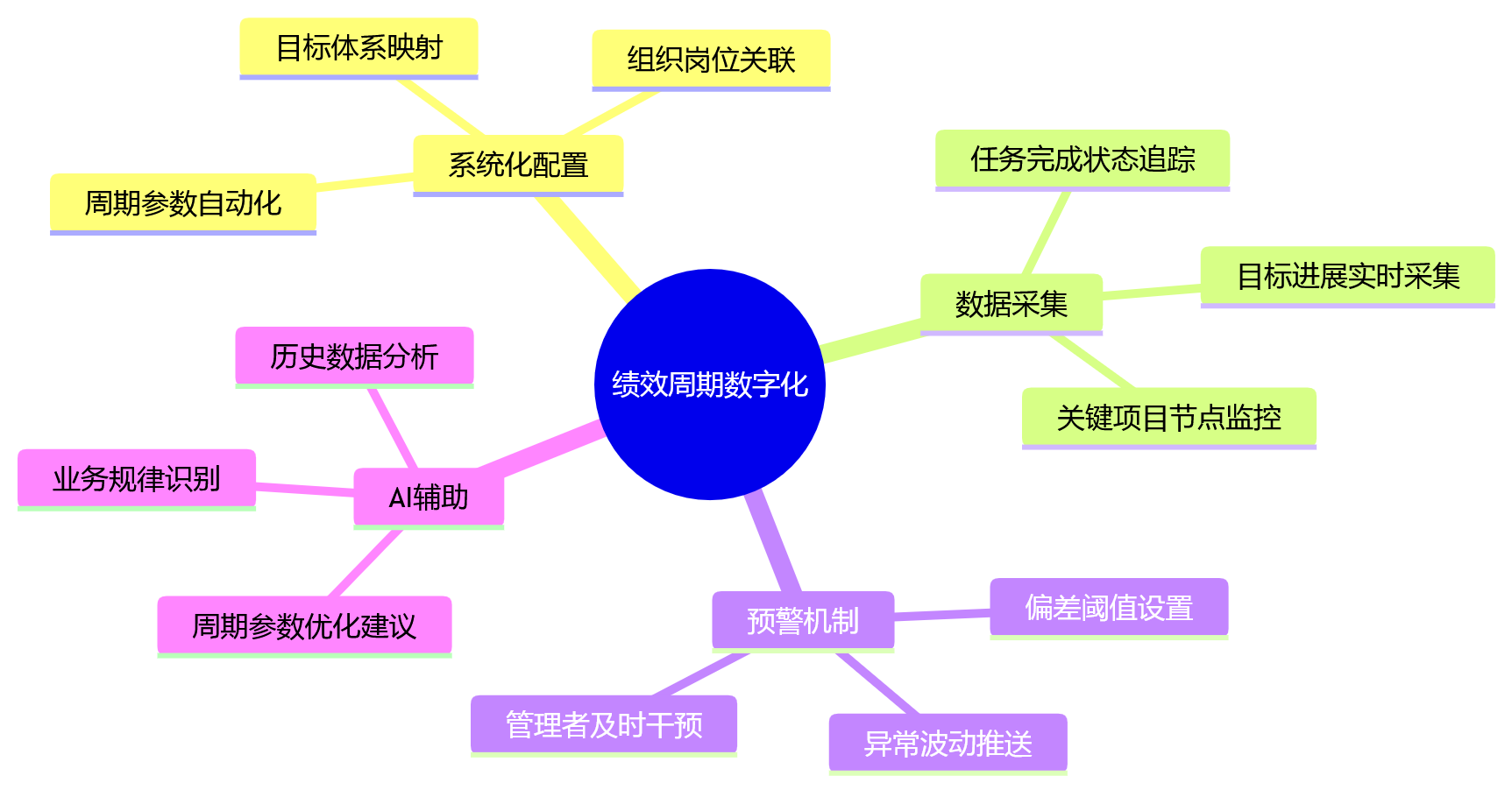 思维导图 - 绩效周期怎么设置才能支撑战略落地?企业常见问题清单
