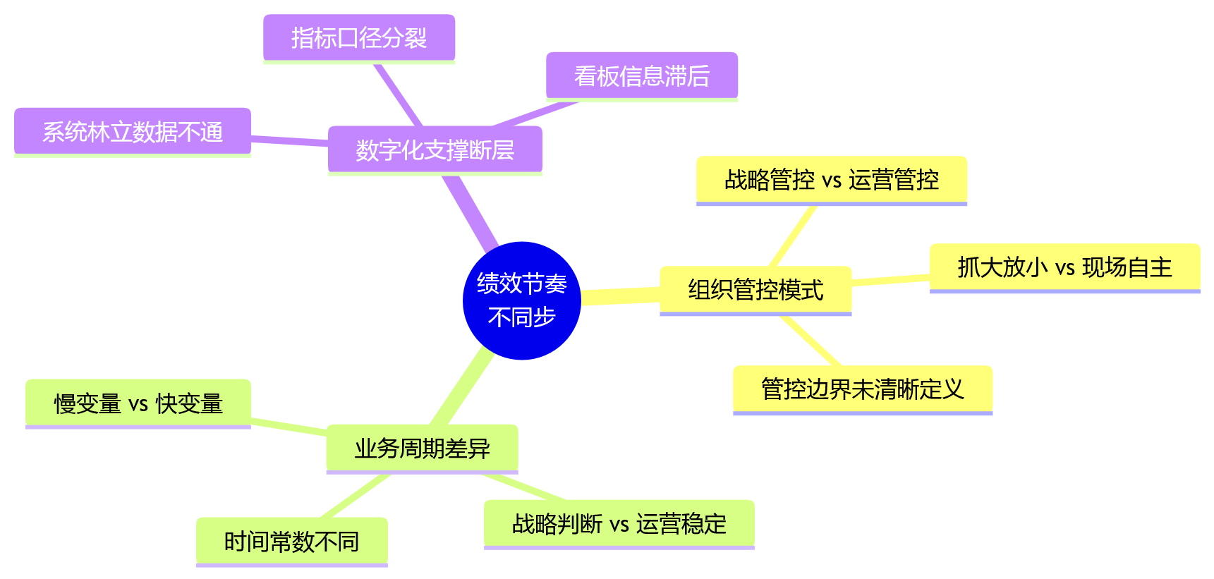 思维导图 - 制造业总部与工厂绩效节奏不同步问题清单