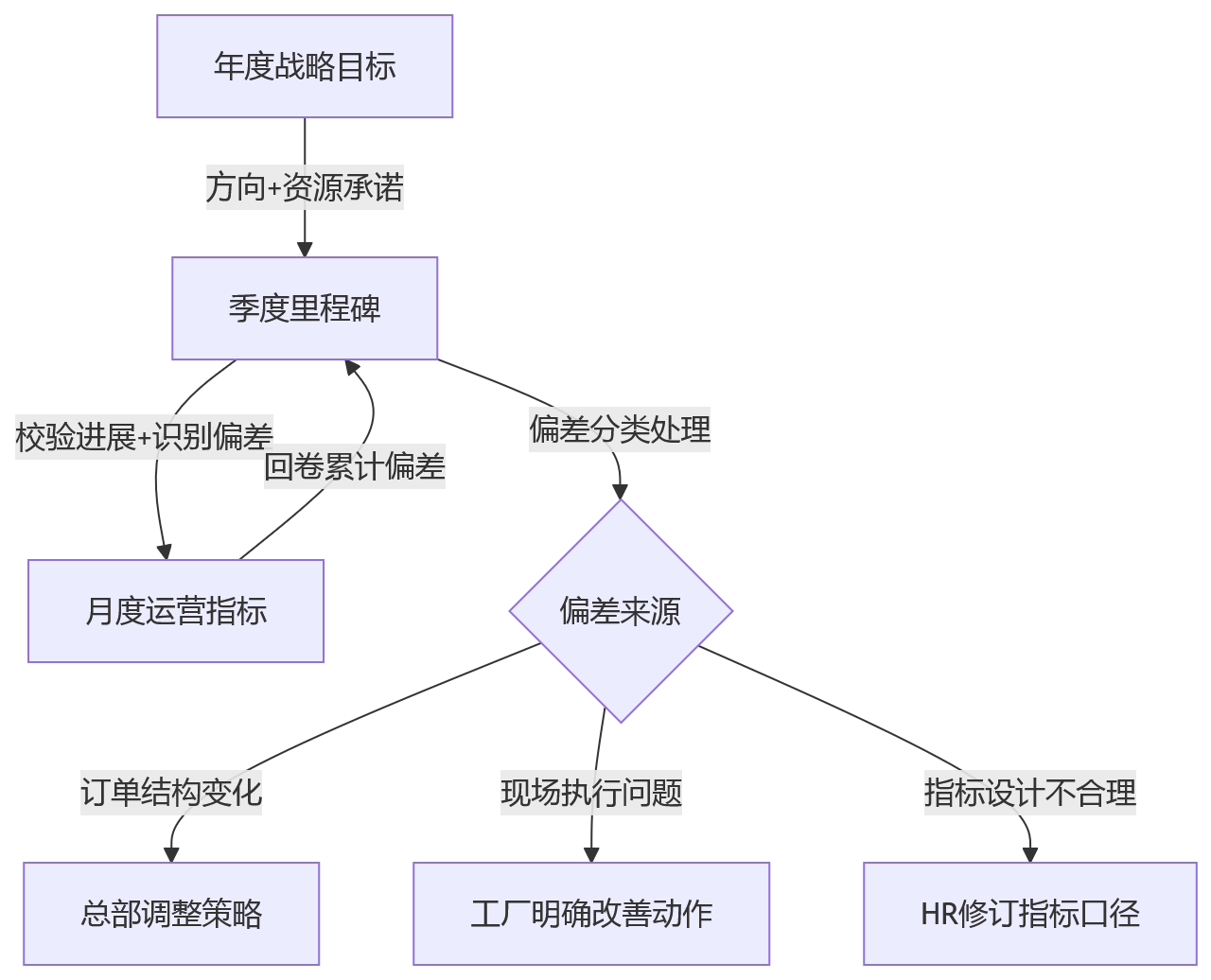 流程图 - 制造业总部与工厂绩效节奏不同步问题清单
