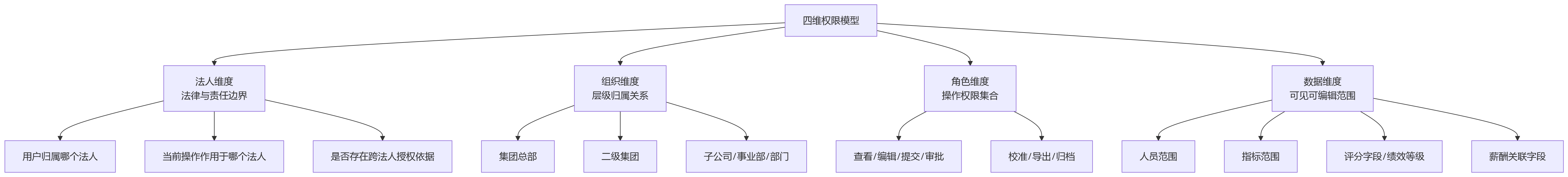 流程图 - 集团绩效平台法人隔离权限配置核心问题清单
