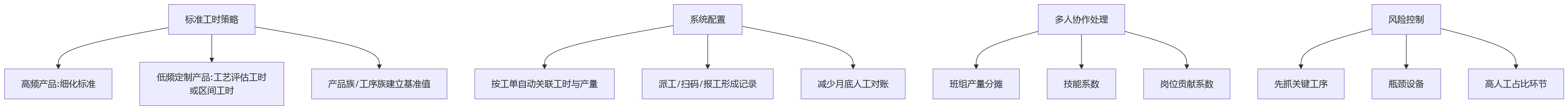 流程图 - 制造集团工时与产量考核协同管理关键问题清单