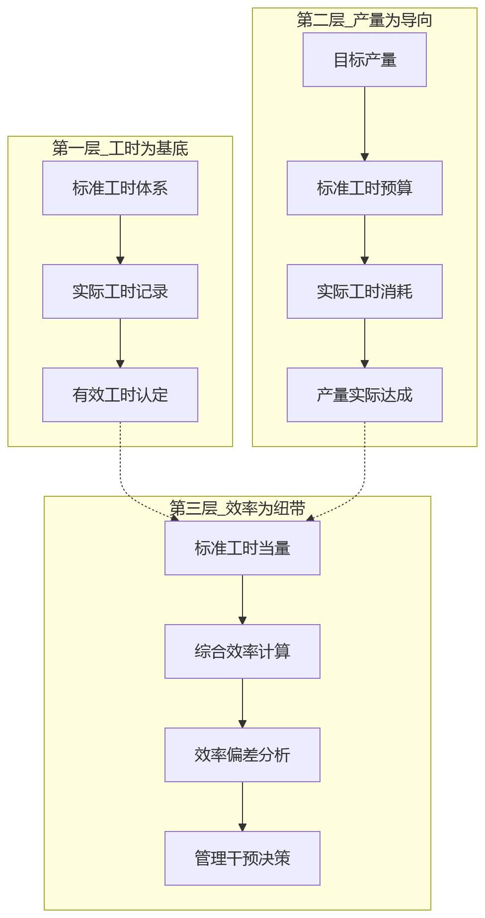 流程图 - 制造集团工时与产量考核协同管理关键问题清单