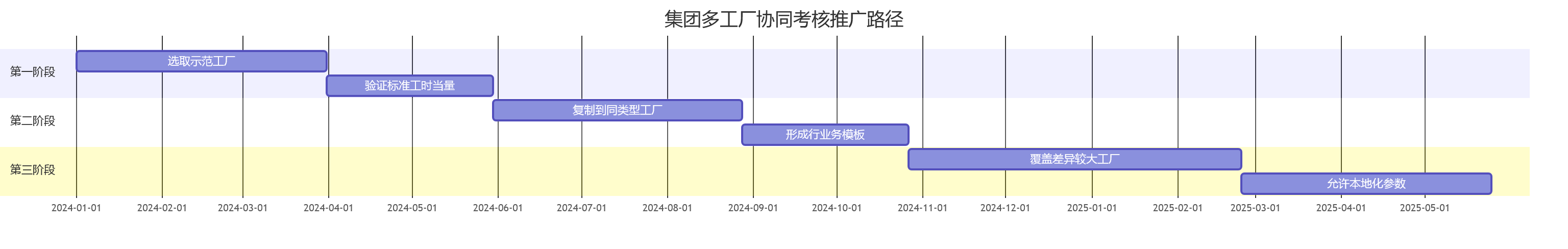 集团多工厂协同考核推广路径