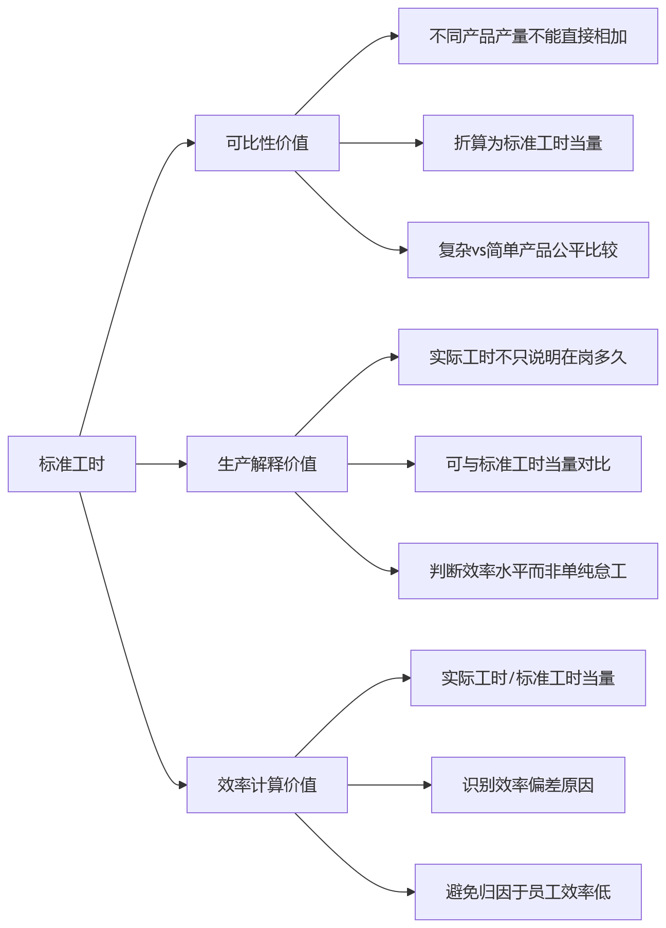 流程图 - 制造集团工时与产量考核协同管理关键问题清单