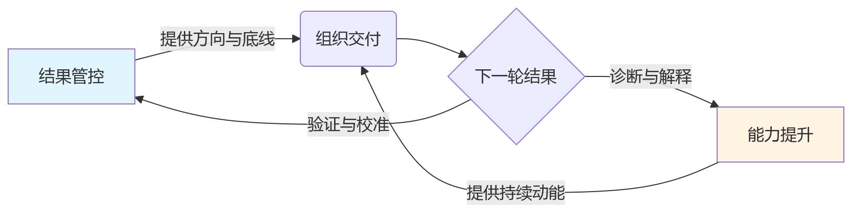 流程图 - 制造业绩效体系设计关键问题清单|结果与能力统筹问答