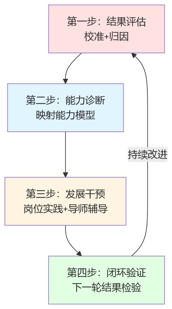 流程图 - 制造业绩效体系设计关键问题清单|结果与能力统筹问答