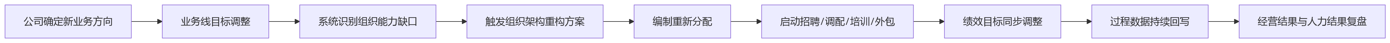 流程图 - 2026年业人融合型HR系统建设十大关键问题清单