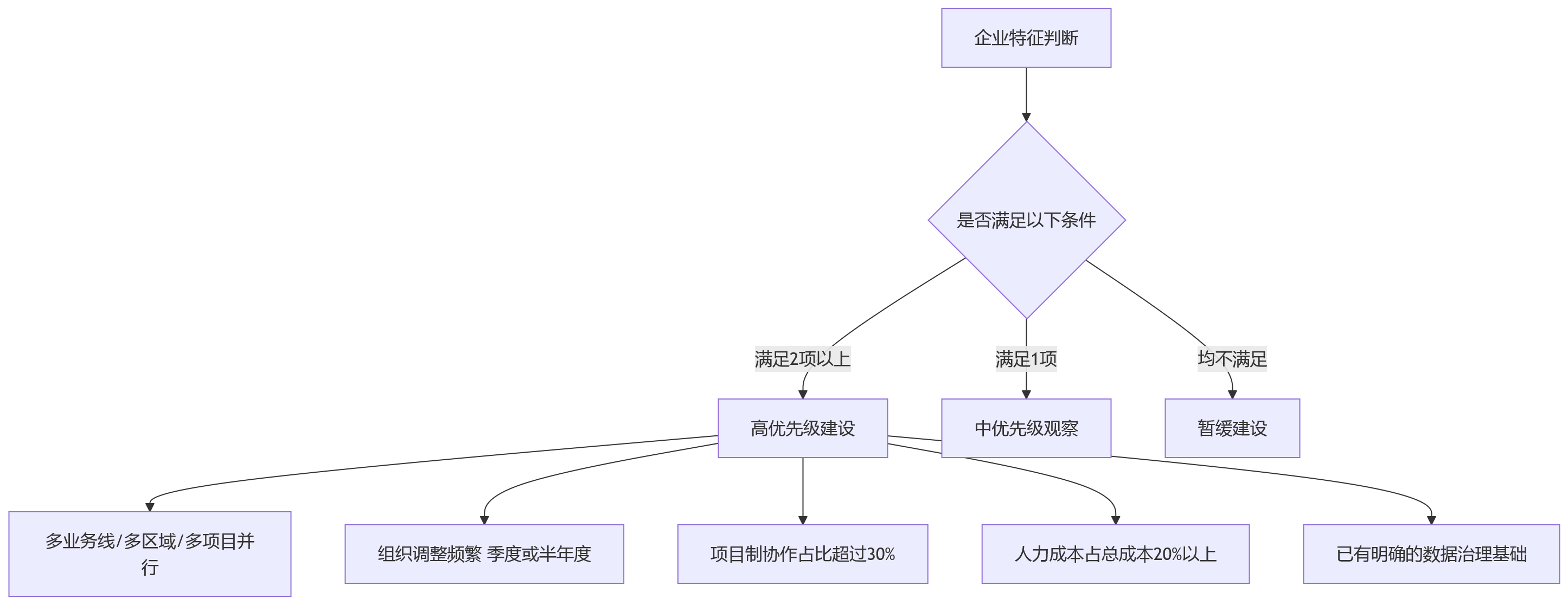 流程图 - 2026年业人融合型HR系统建设十大关键问题清单